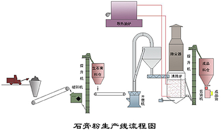 石膏粉生產(chǎn)線，石膏粉生產(chǎn)流程