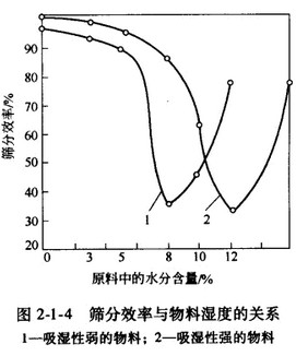 篩分