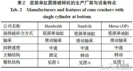 圓錐破種類多，難選擇？5種典型設(shè)備特點(diǎn)及選擇方法讓你一目了然