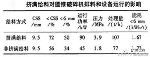 給料條件對圓錐破性能有什么影響？不看還真不知道