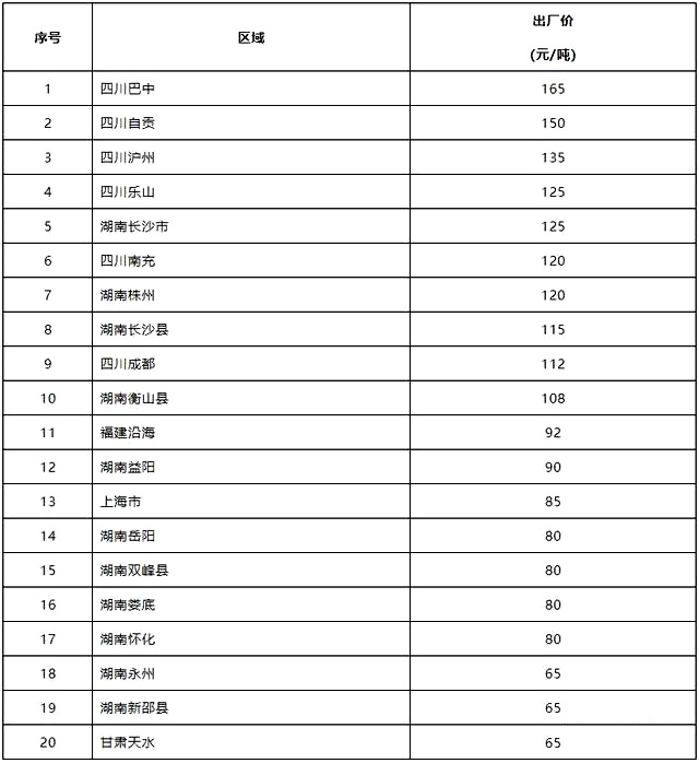 各地機制砂價格表