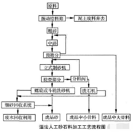 人工砂生產(chǎn)工藝的經(jīng)濟對比及選擇依據(jù)：濕法、干法、半干法制砂