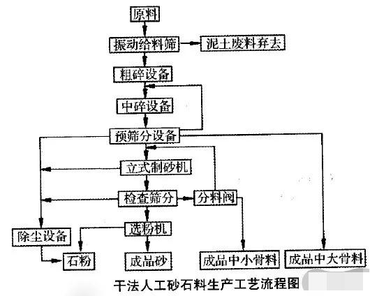 人工砂生產(chǎn)工藝的經(jīng)濟對比及選擇依據(jù)：濕法、干法、半干法制砂