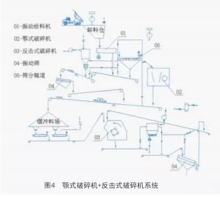 顎式破碎機(jī)+反擊式破碎機(jī)系統(tǒng)