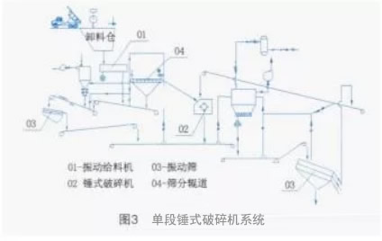 單段錘式破碎機(jī)系統(tǒng)