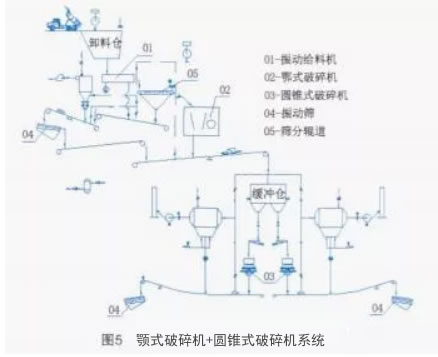 顎式破碎機(jī)+圓錐式破碎機(jī)系統(tǒng)