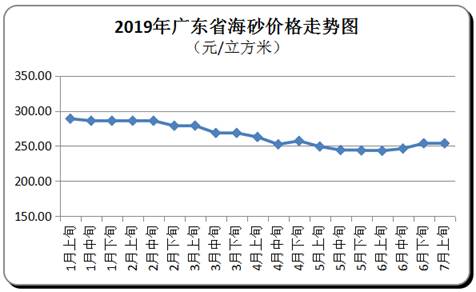 廣東碎石價(jià)格連漲4個(gè)月 珠三角均價(jià)179元/方